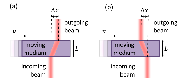 Modeling beam propagation in a moving nonlinear medium